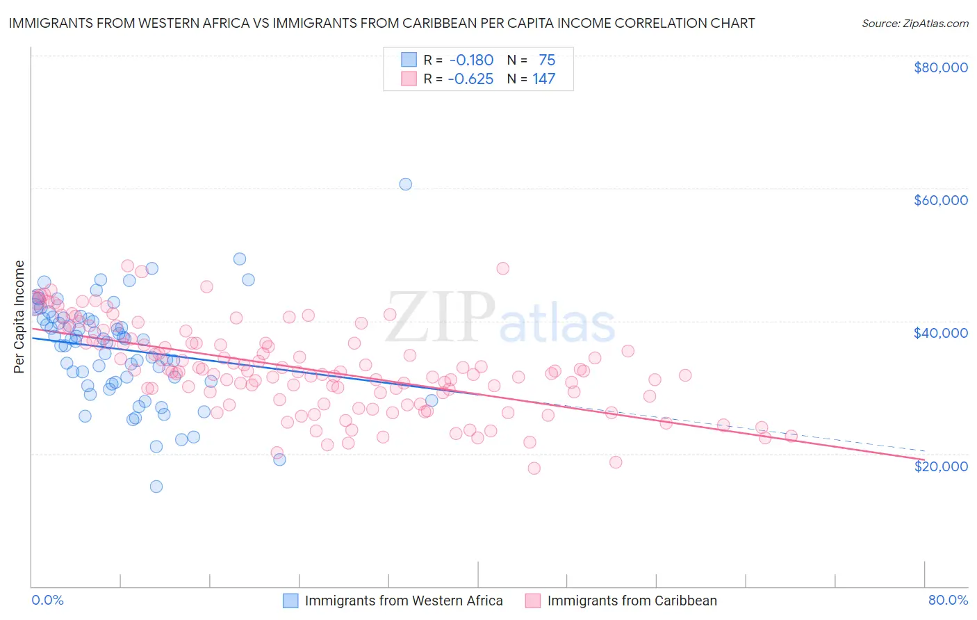Immigrants from Western Africa vs Immigrants from Caribbean Per Capita Income