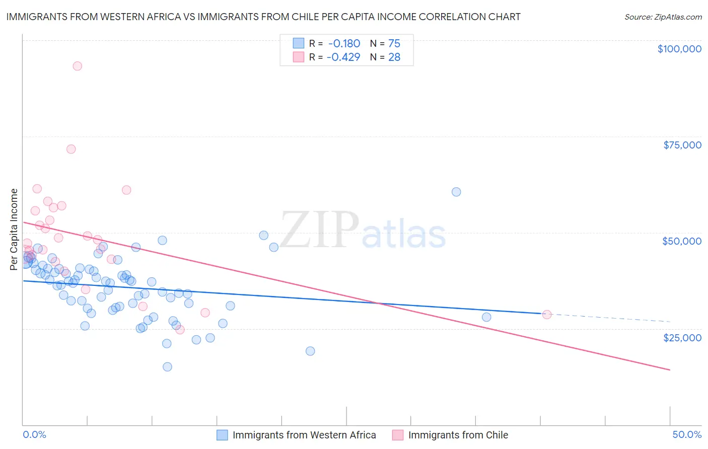 Immigrants from Western Africa vs Immigrants from Chile Per Capita Income