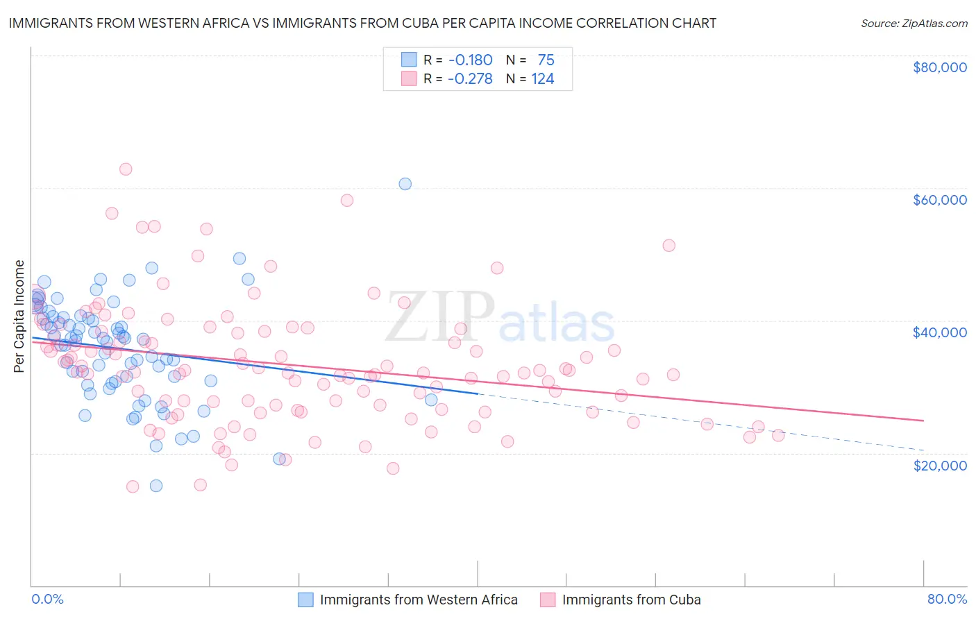 Immigrants from Western Africa vs Immigrants from Cuba Per Capita Income