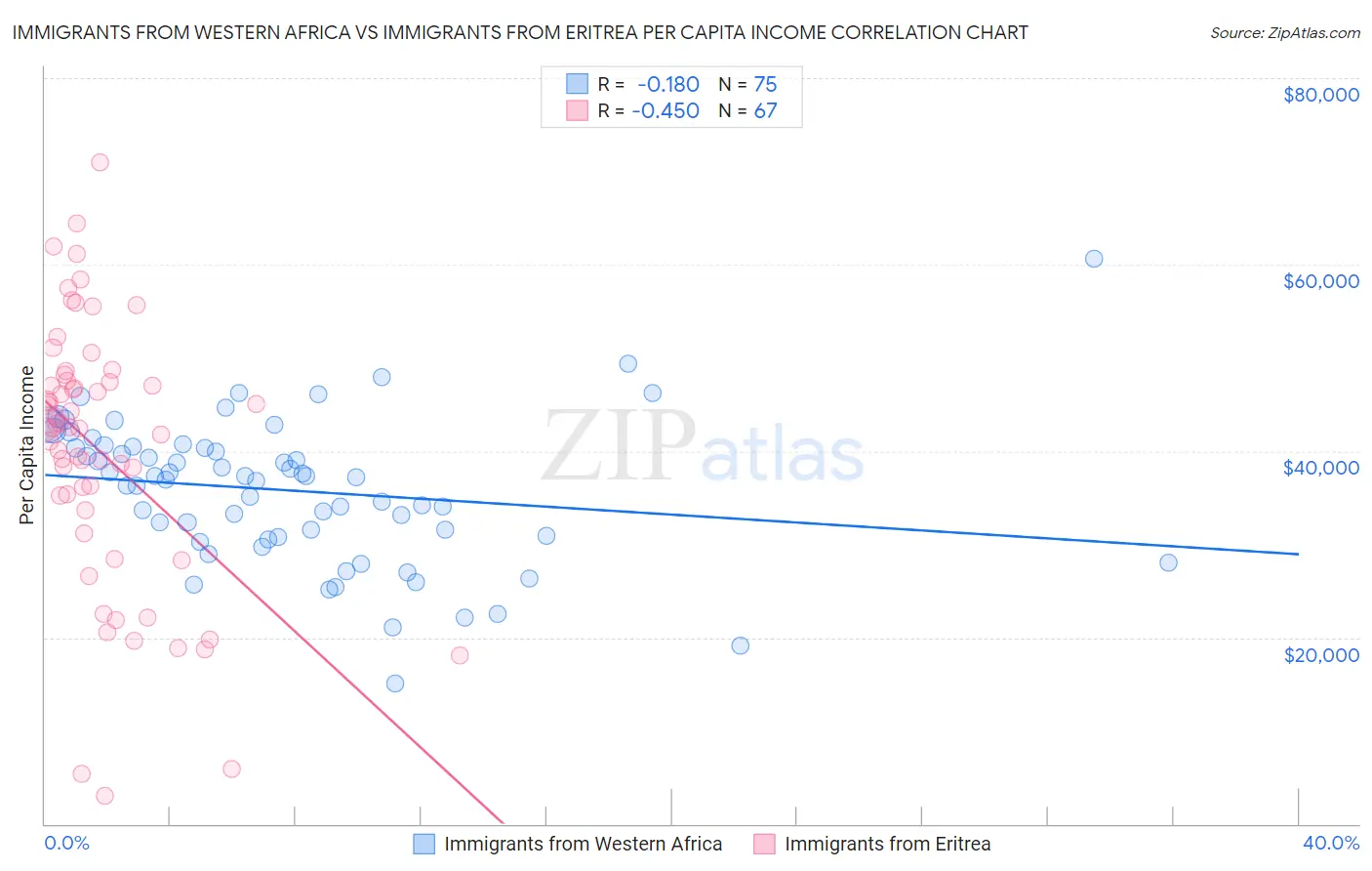 Immigrants from Western Africa vs Immigrants from Eritrea Per Capita Income