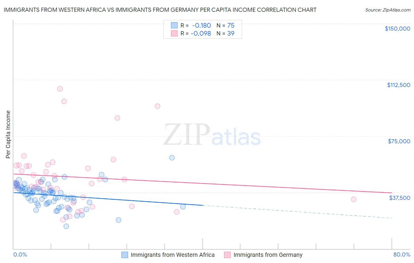 Immigrants from Western Africa vs Immigrants from Germany Per Capita Income