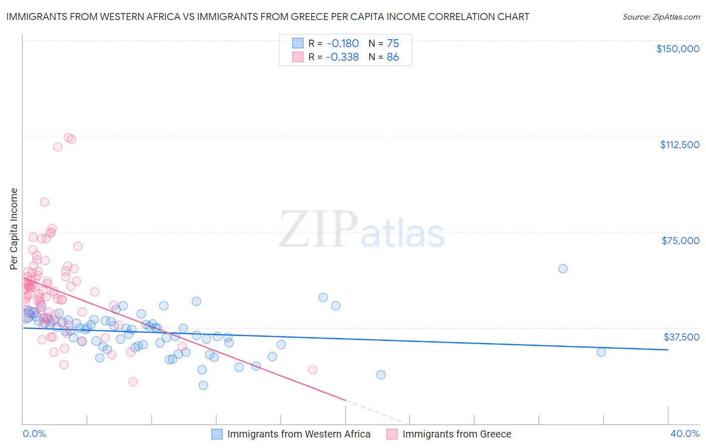 Immigrants from Western Africa vs Immigrants from Greece Per Capita Income