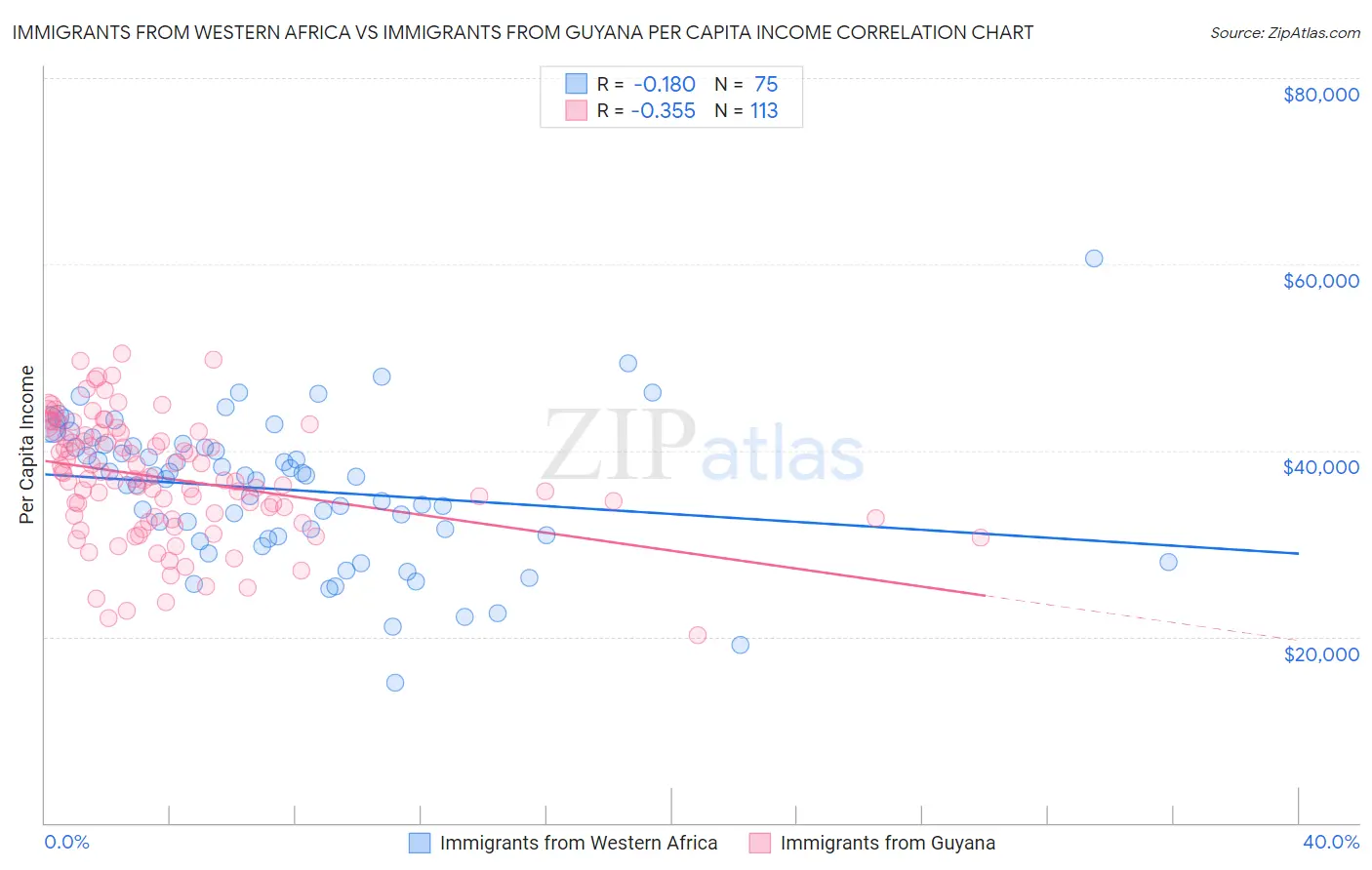 Immigrants from Western Africa vs Immigrants from Guyana Per Capita Income