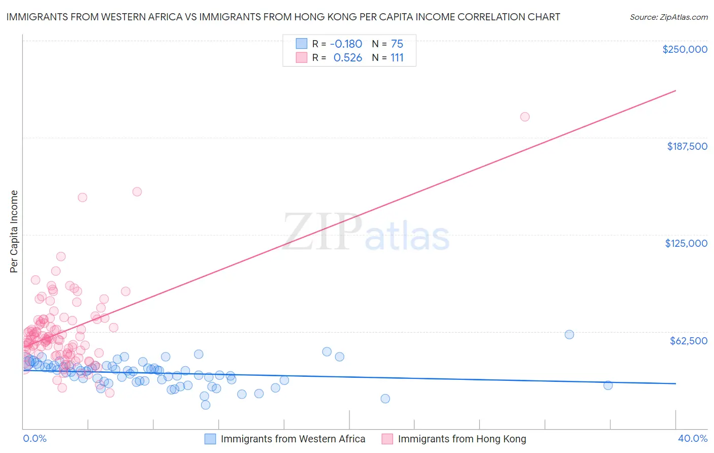 Immigrants from Western Africa vs Immigrants from Hong Kong Per Capita Income