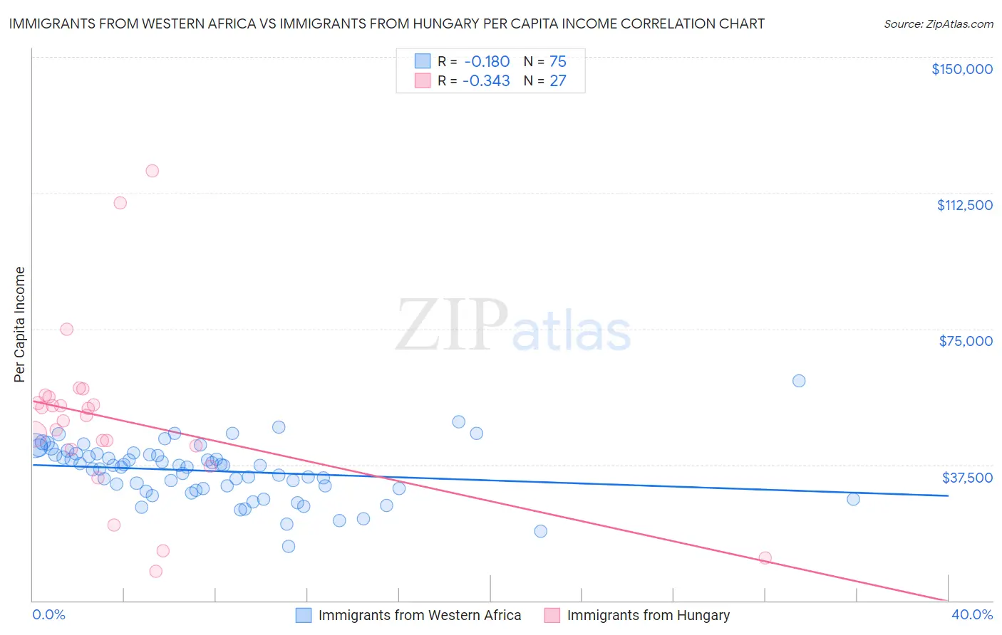 Immigrants from Western Africa vs Immigrants from Hungary Per Capita Income