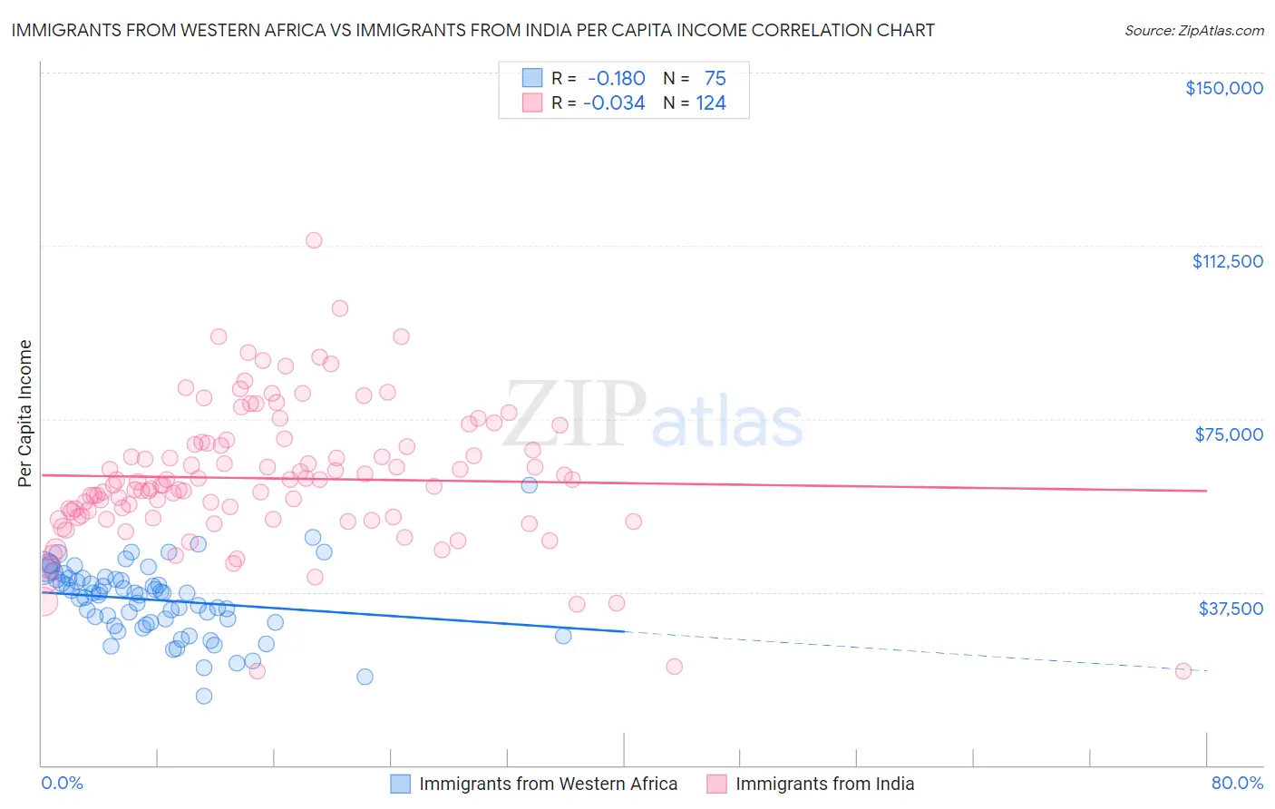 Immigrants from Western Africa vs Immigrants from India Per Capita Income