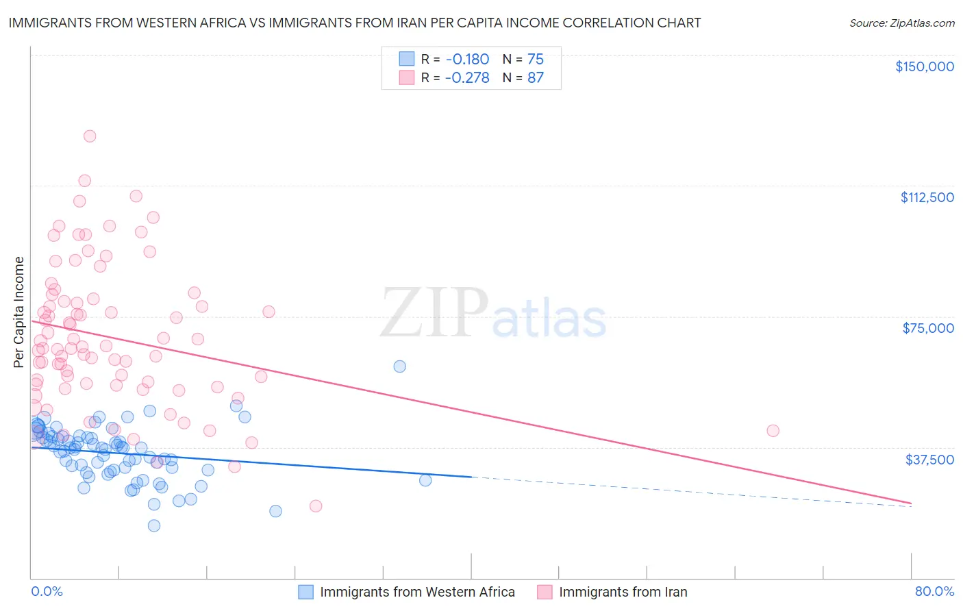 Immigrants from Western Africa vs Immigrants from Iran Per Capita Income