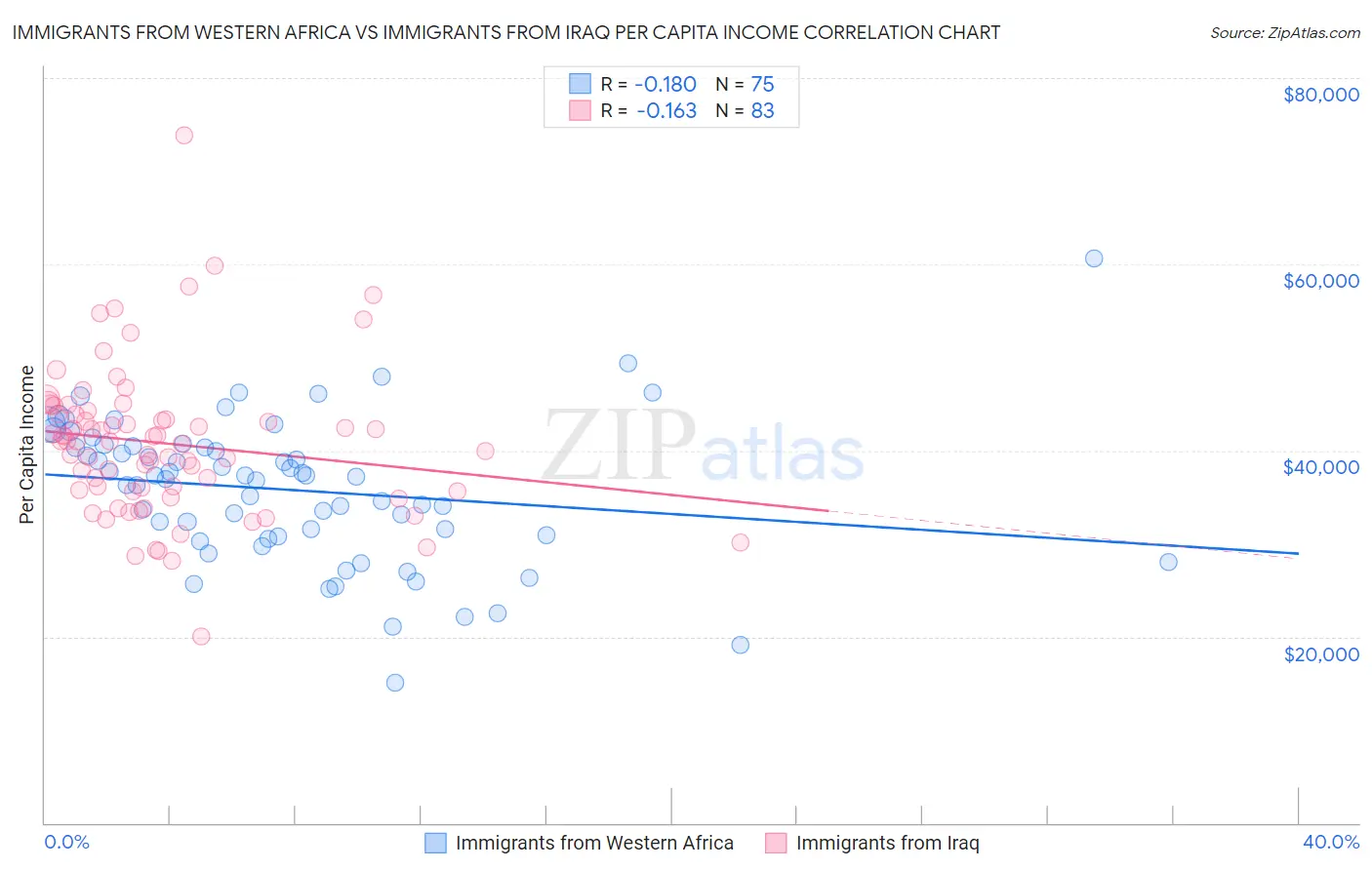 Immigrants from Western Africa vs Immigrants from Iraq Per Capita Income