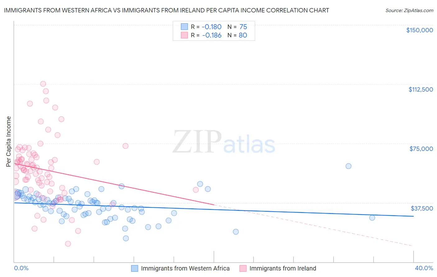 Immigrants from Western Africa vs Immigrants from Ireland Per Capita Income