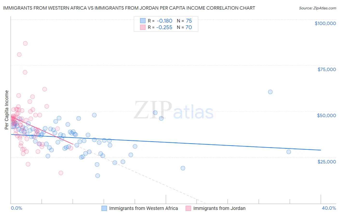 Immigrants from Western Africa vs Immigrants from Jordan Per Capita Income