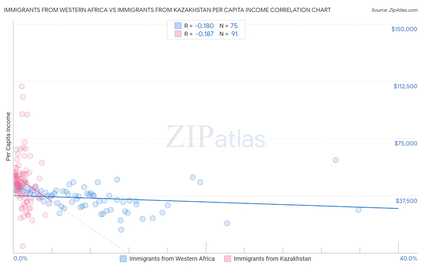 Immigrants from Western Africa vs Immigrants from Kazakhstan Per Capita Income