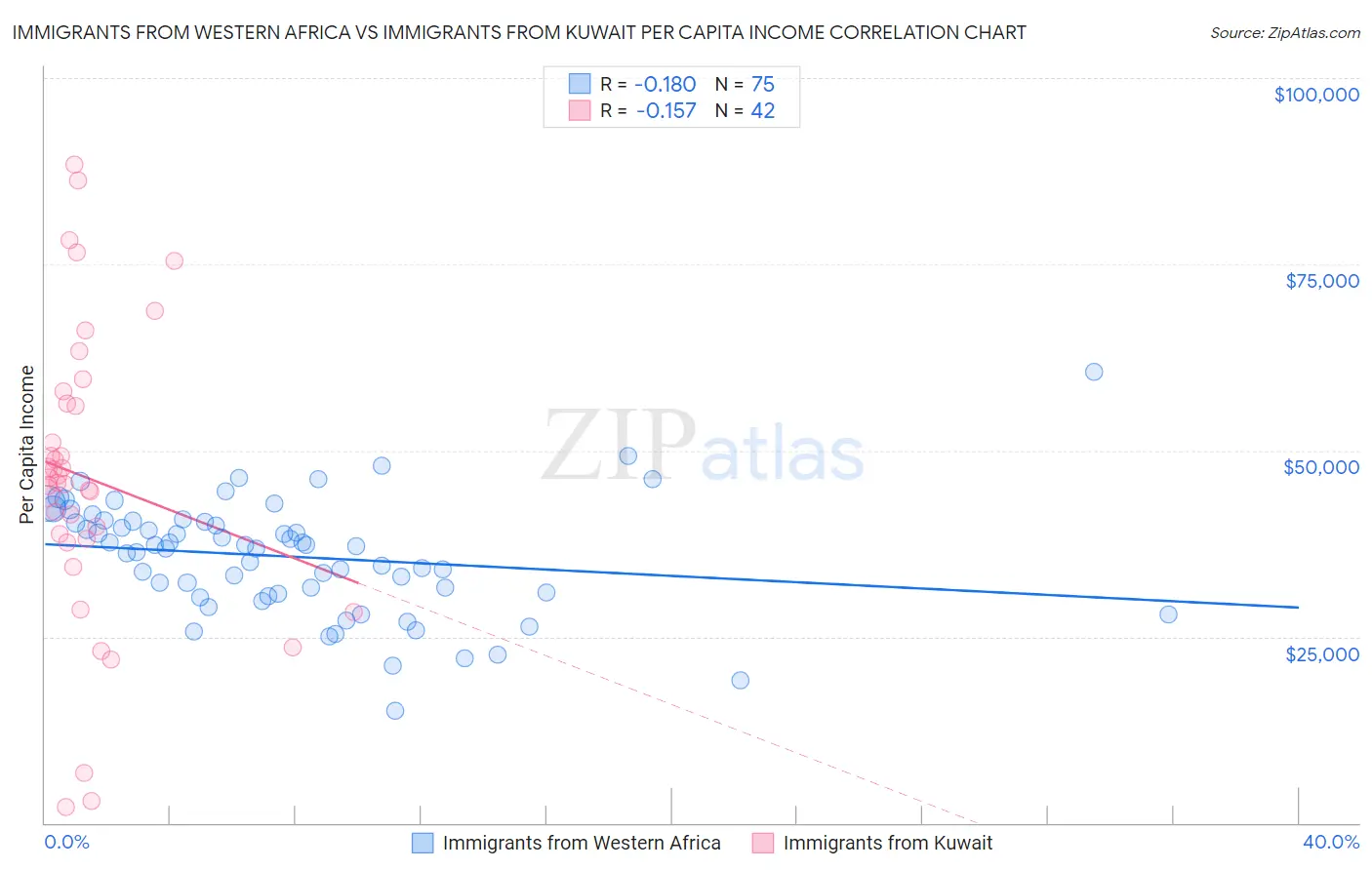 Immigrants from Western Africa vs Immigrants from Kuwait Per Capita Income