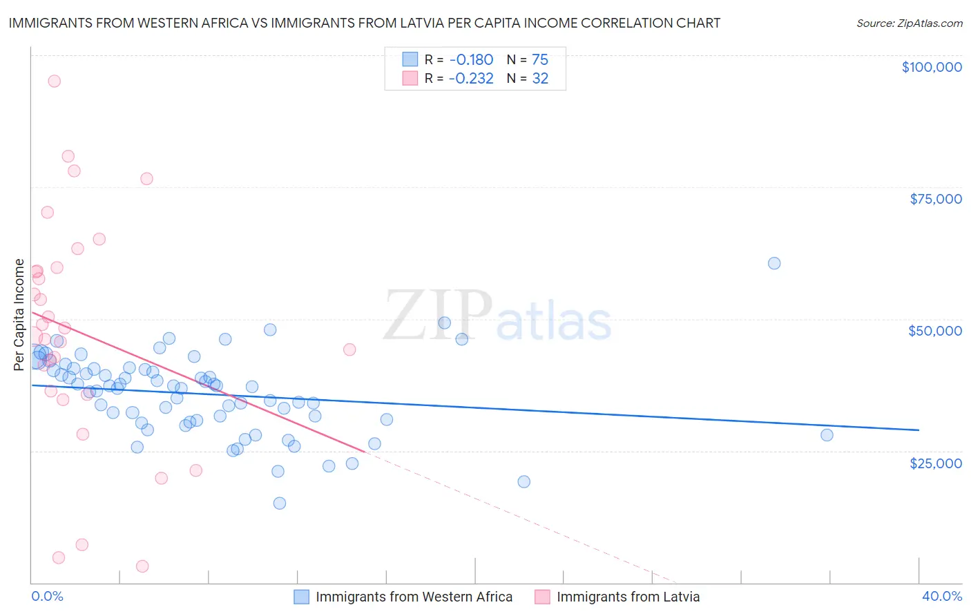 Immigrants from Western Africa vs Immigrants from Latvia Per Capita Income