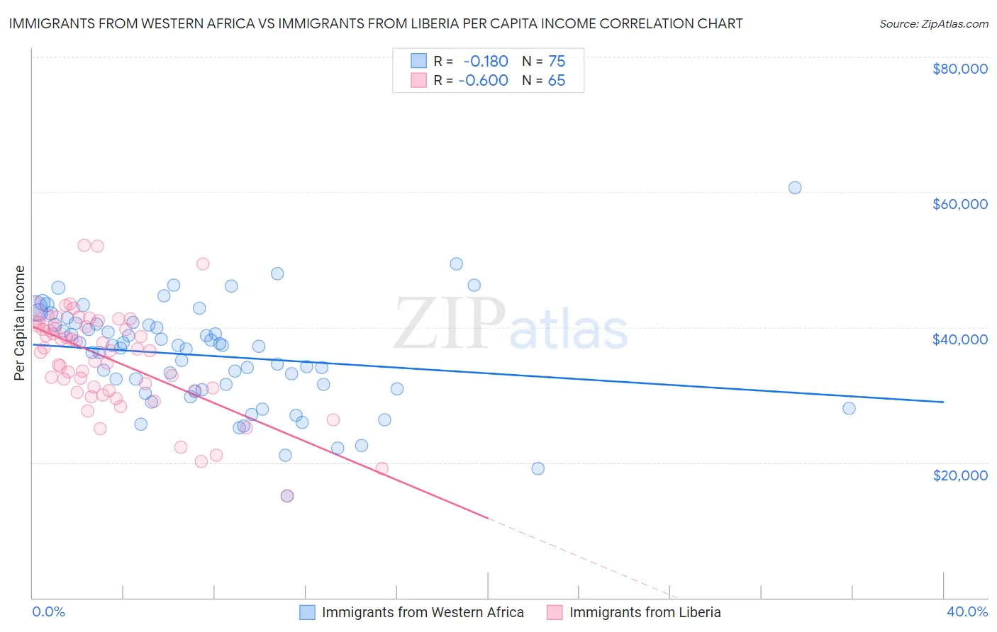 Immigrants from Western Africa vs Immigrants from Liberia Per Capita Income
