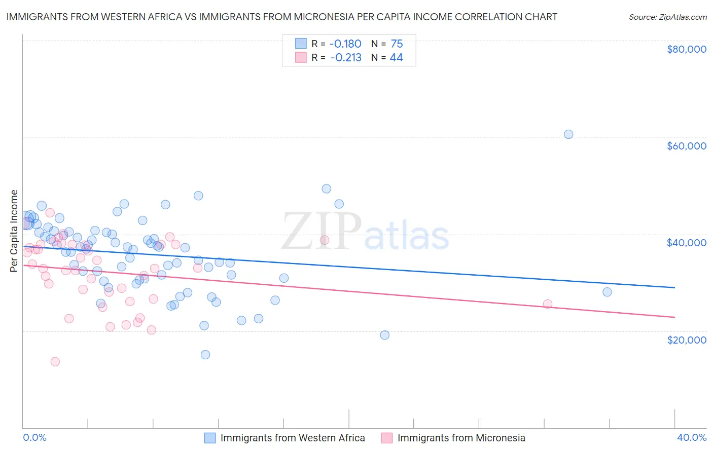 Immigrants from Western Africa vs Immigrants from Micronesia Per Capita Income