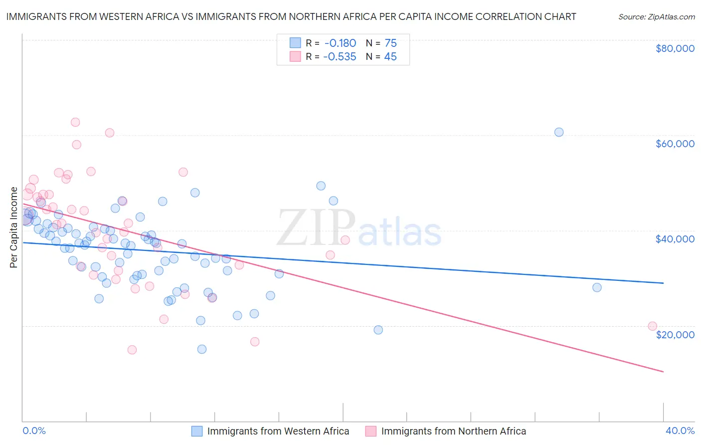 Immigrants from Western Africa vs Immigrants from Northern Africa Per Capita Income