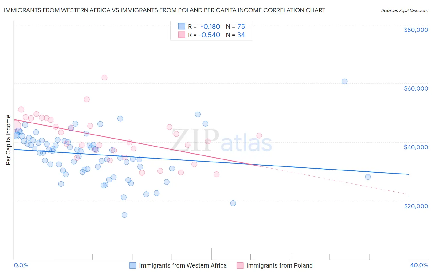 Immigrants from Western Africa vs Immigrants from Poland Per Capita Income