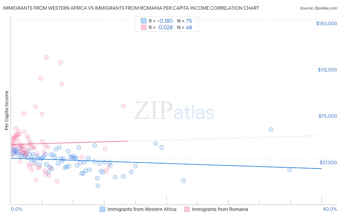 Immigrants from Western Africa vs Immigrants from Romania Per Capita Income