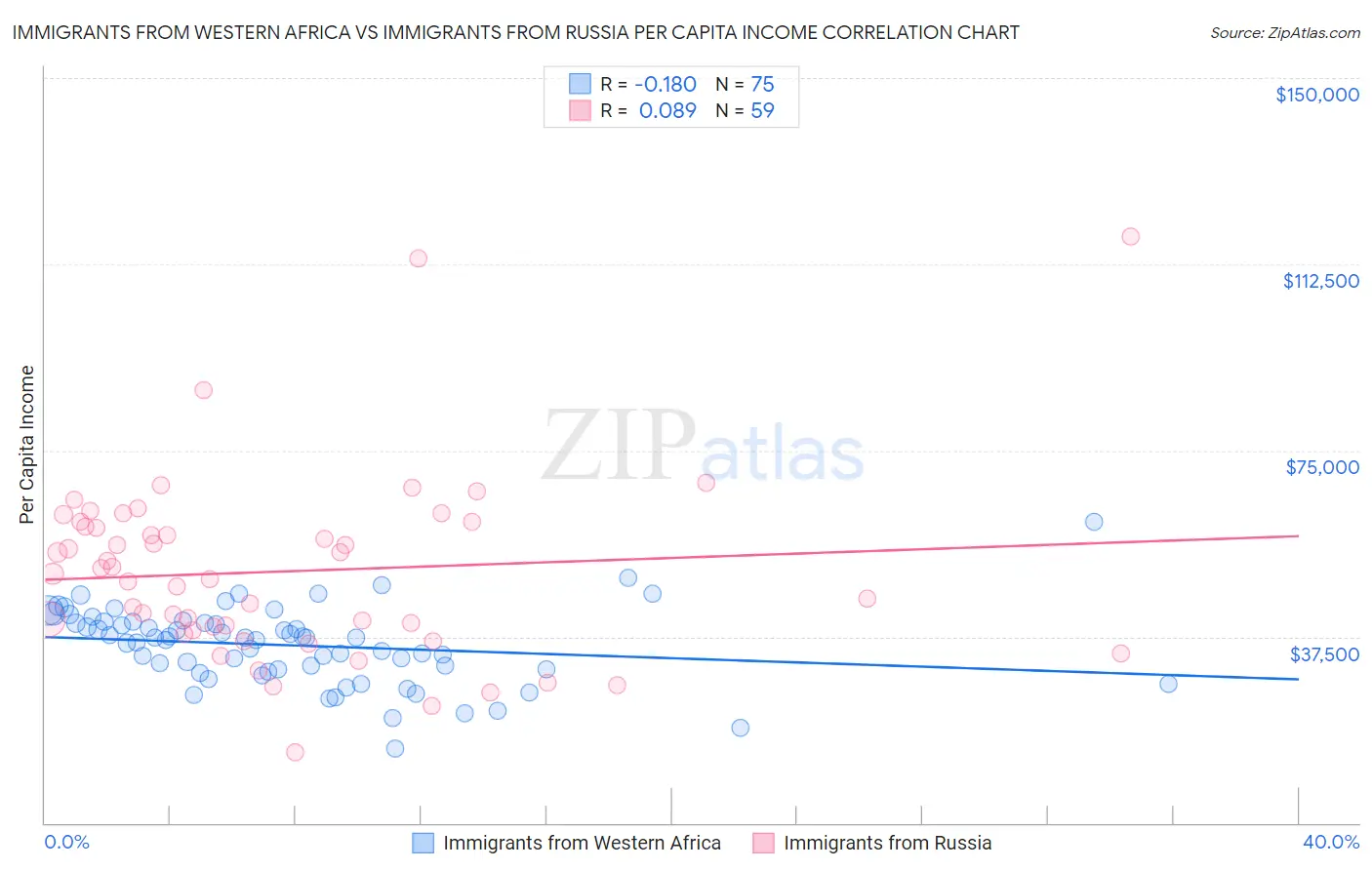 Immigrants from Western Africa vs Immigrants from Russia Per Capita Income