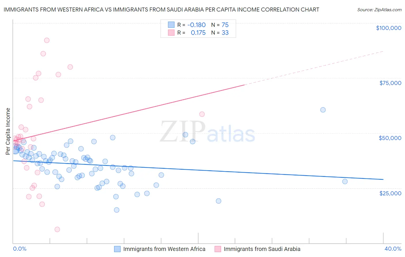 Immigrants from Western Africa vs Immigrants from Saudi Arabia Per Capita Income