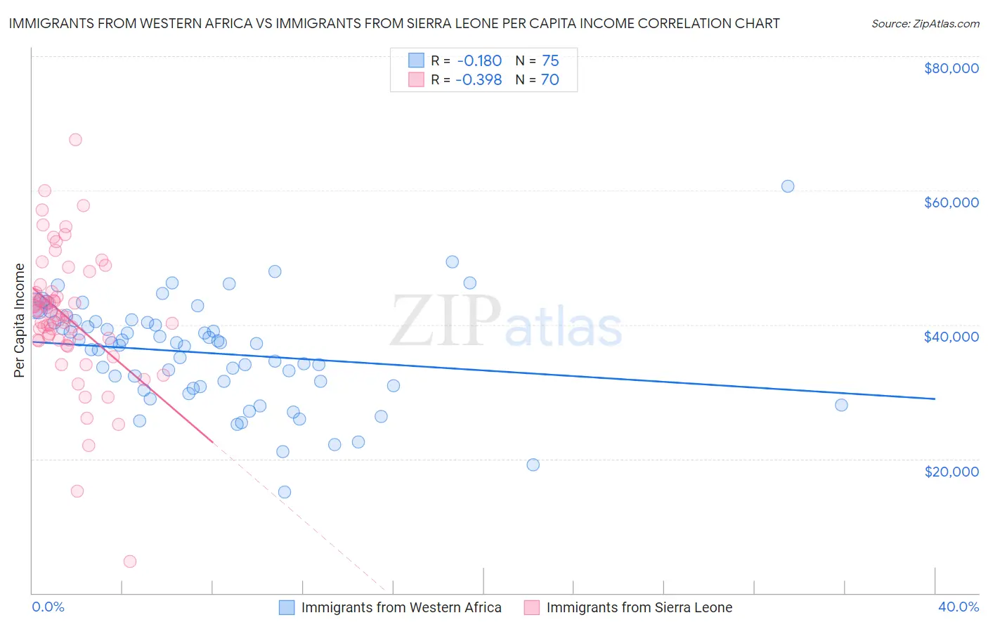 Immigrants from Western Africa vs Immigrants from Sierra Leone Per Capita Income