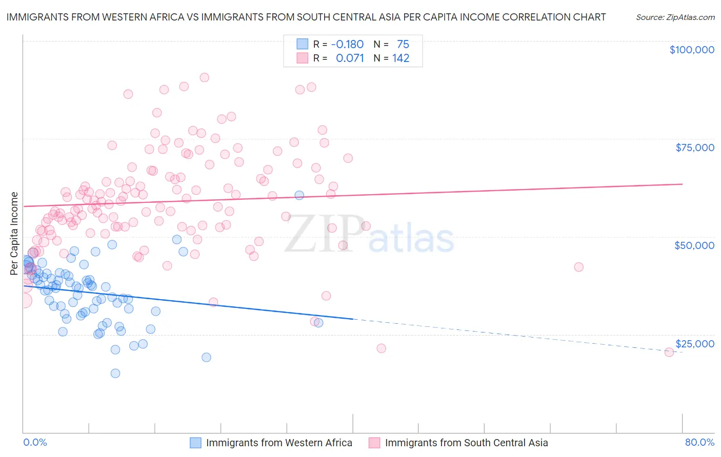 Immigrants from Western Africa vs Immigrants from South Central Asia Per Capita Income