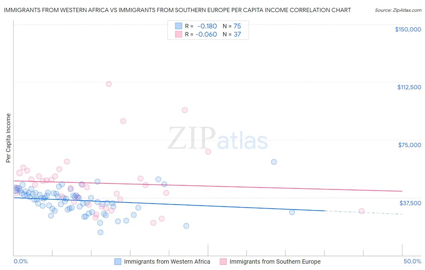 Immigrants from Western Africa vs Immigrants from Southern Europe Per Capita Income