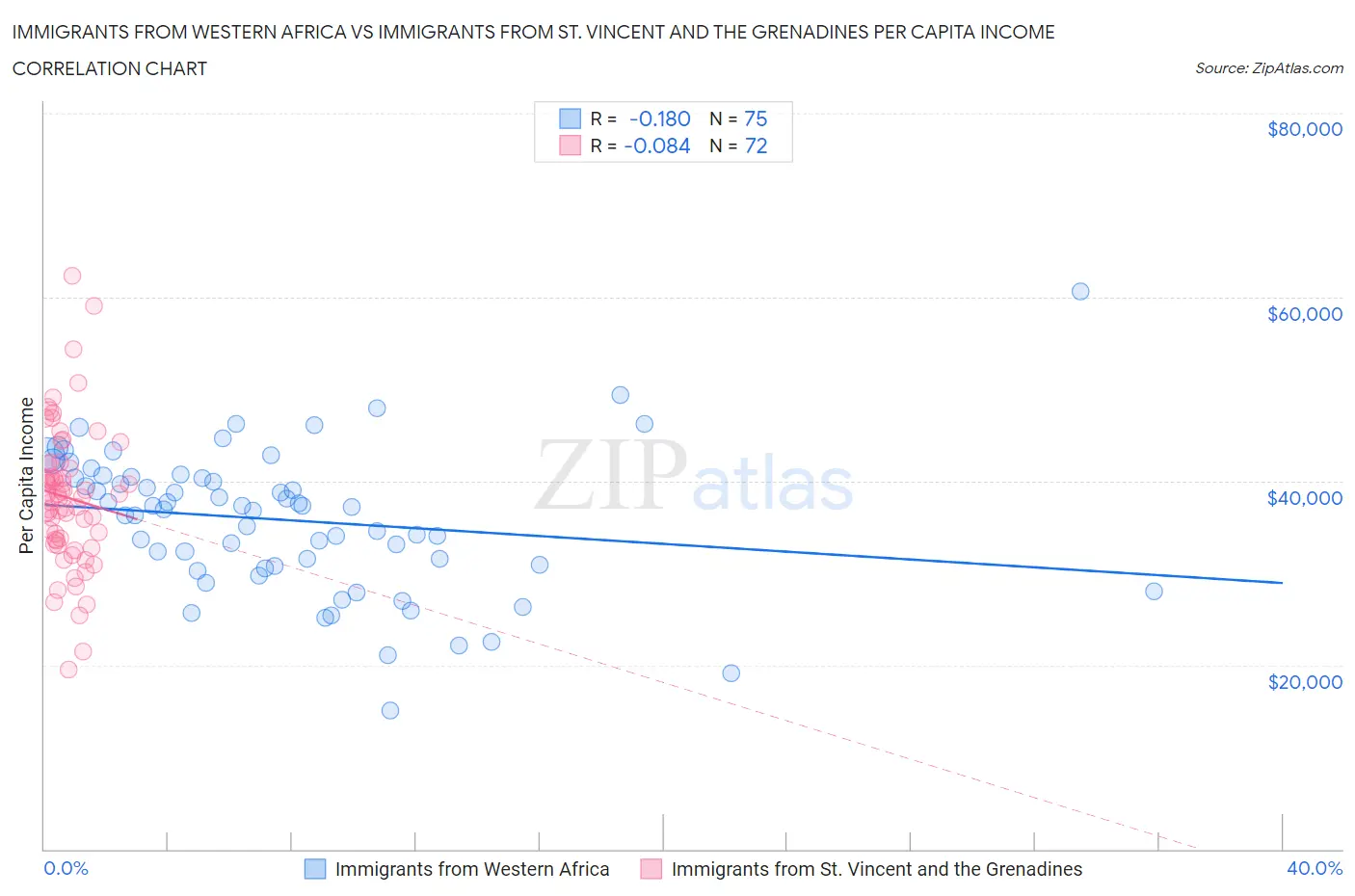 Immigrants from Western Africa vs Immigrants from St. Vincent and the Grenadines Per Capita Income