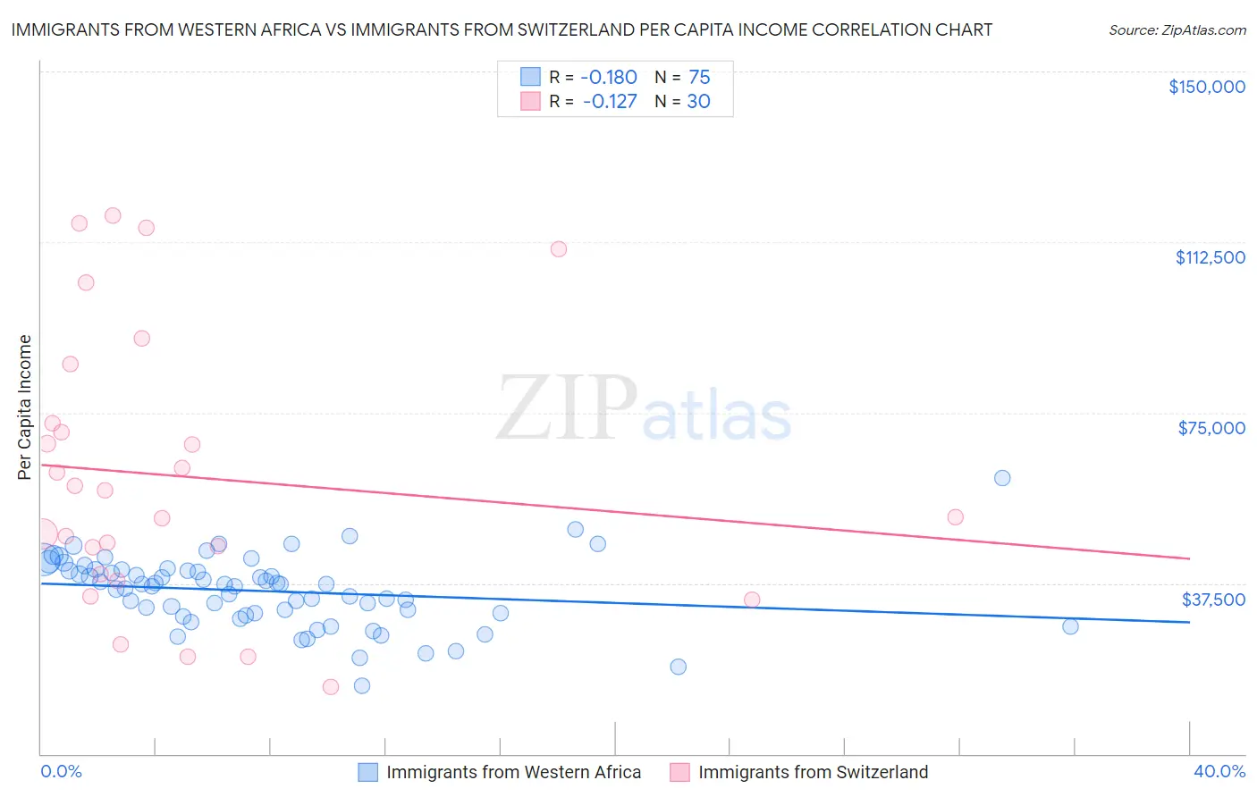 Immigrants from Western Africa vs Immigrants from Switzerland Per Capita Income