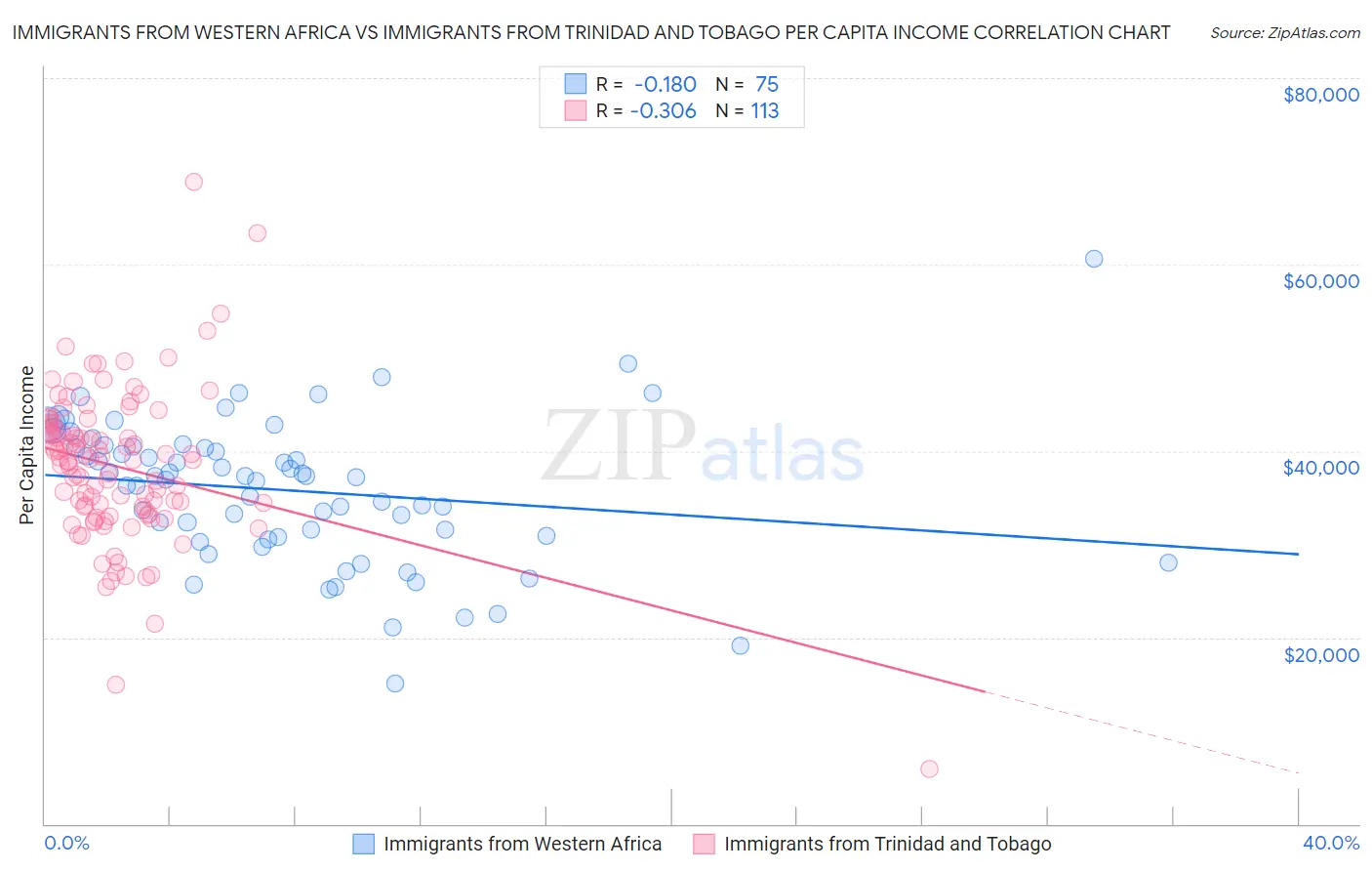 Immigrants from Western Africa vs Immigrants from Trinidad and Tobago Per Capita Income