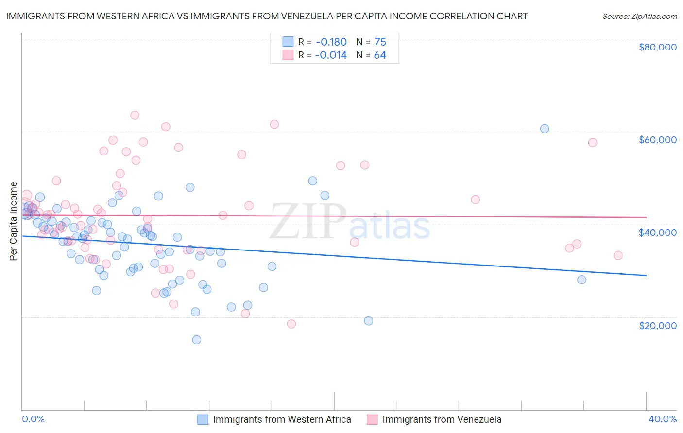 Immigrants from Western Africa vs Immigrants from Venezuela Per Capita Income