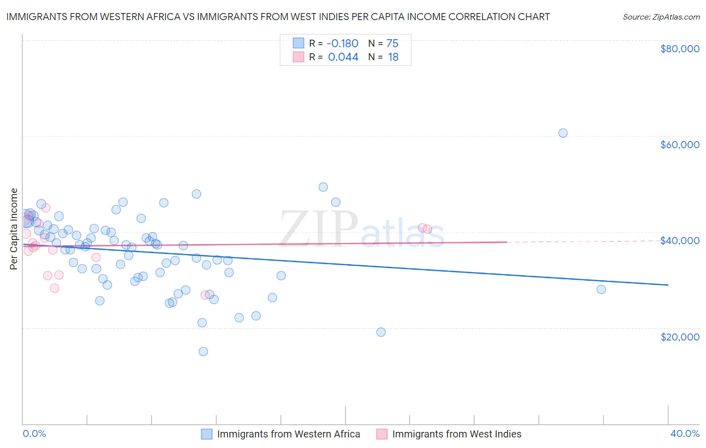 Immigrants from Western Africa vs Immigrants from West Indies Per Capita Income