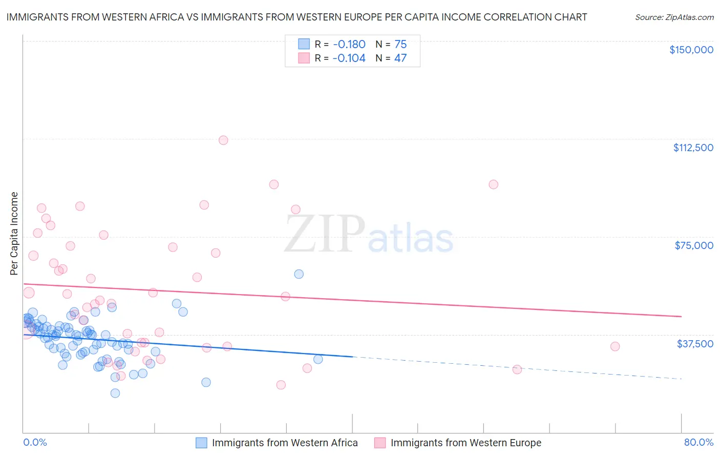 Immigrants from Western Africa vs Immigrants from Western Europe Per Capita Income