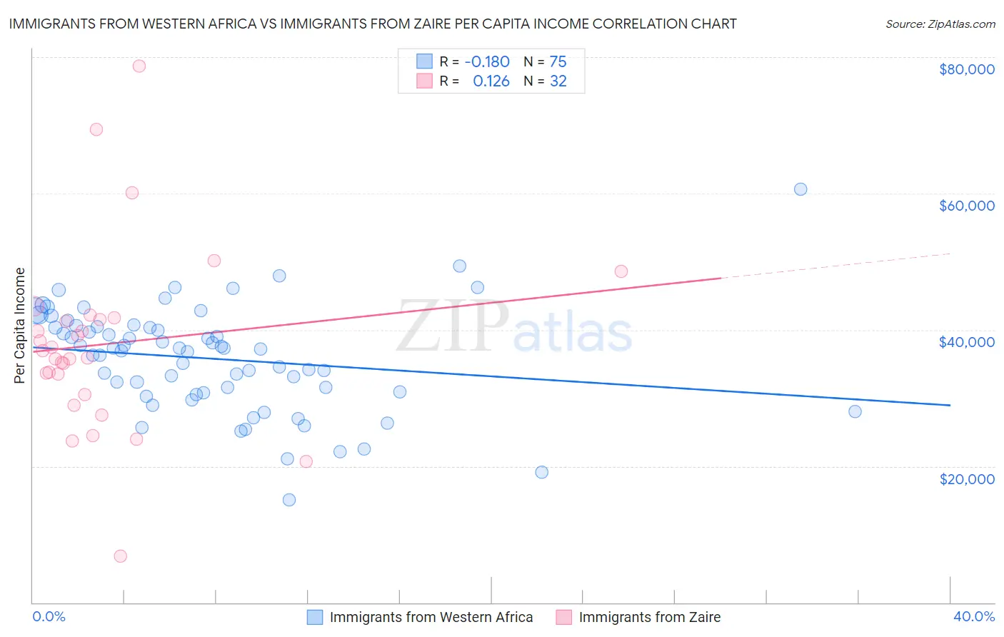 Immigrants from Western Africa vs Immigrants from Zaire Per Capita Income