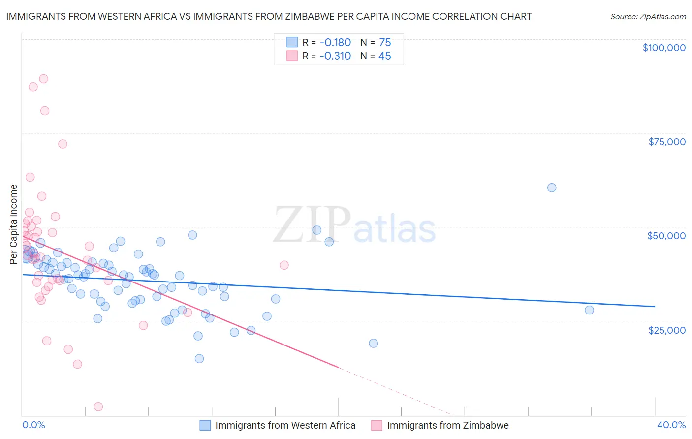 Immigrants from Western Africa vs Immigrants from Zimbabwe Per Capita Income