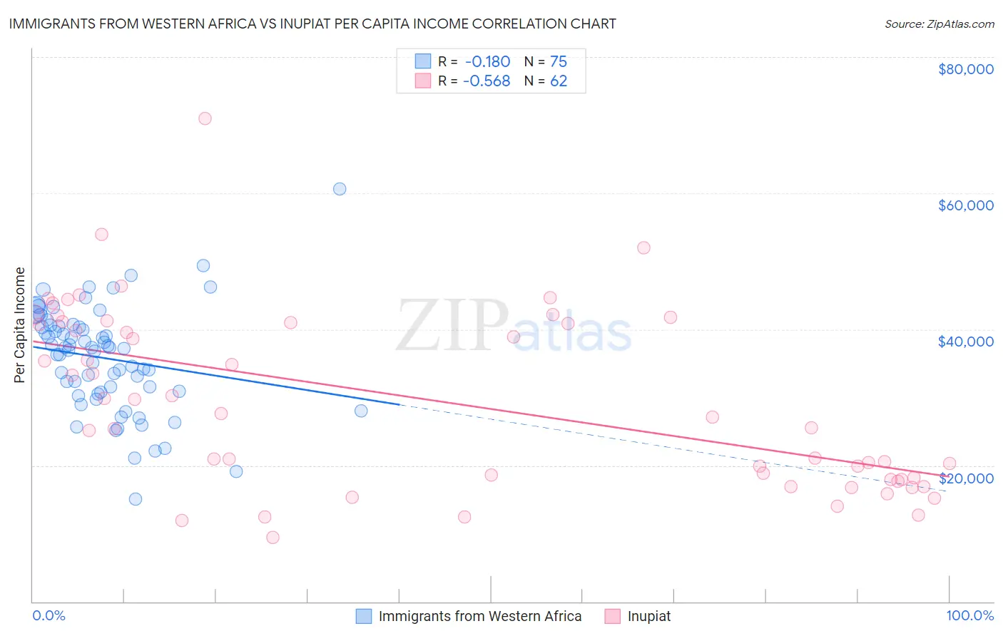 Immigrants from Western Africa vs Inupiat Per Capita Income