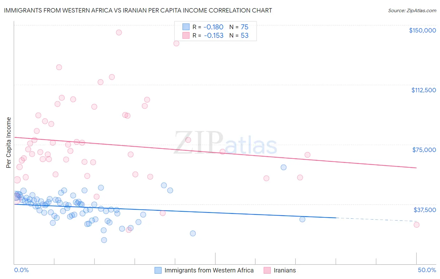 Immigrants from Western Africa vs Iranian Per Capita Income