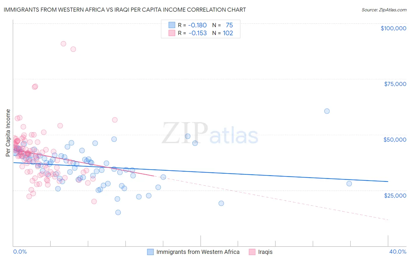 Immigrants from Western Africa vs Iraqi Per Capita Income