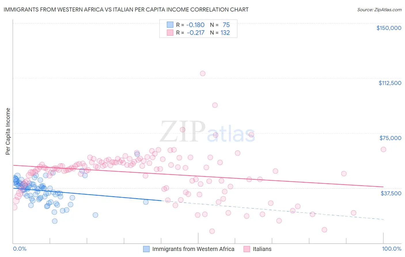 Immigrants from Western Africa vs Italian Per Capita Income