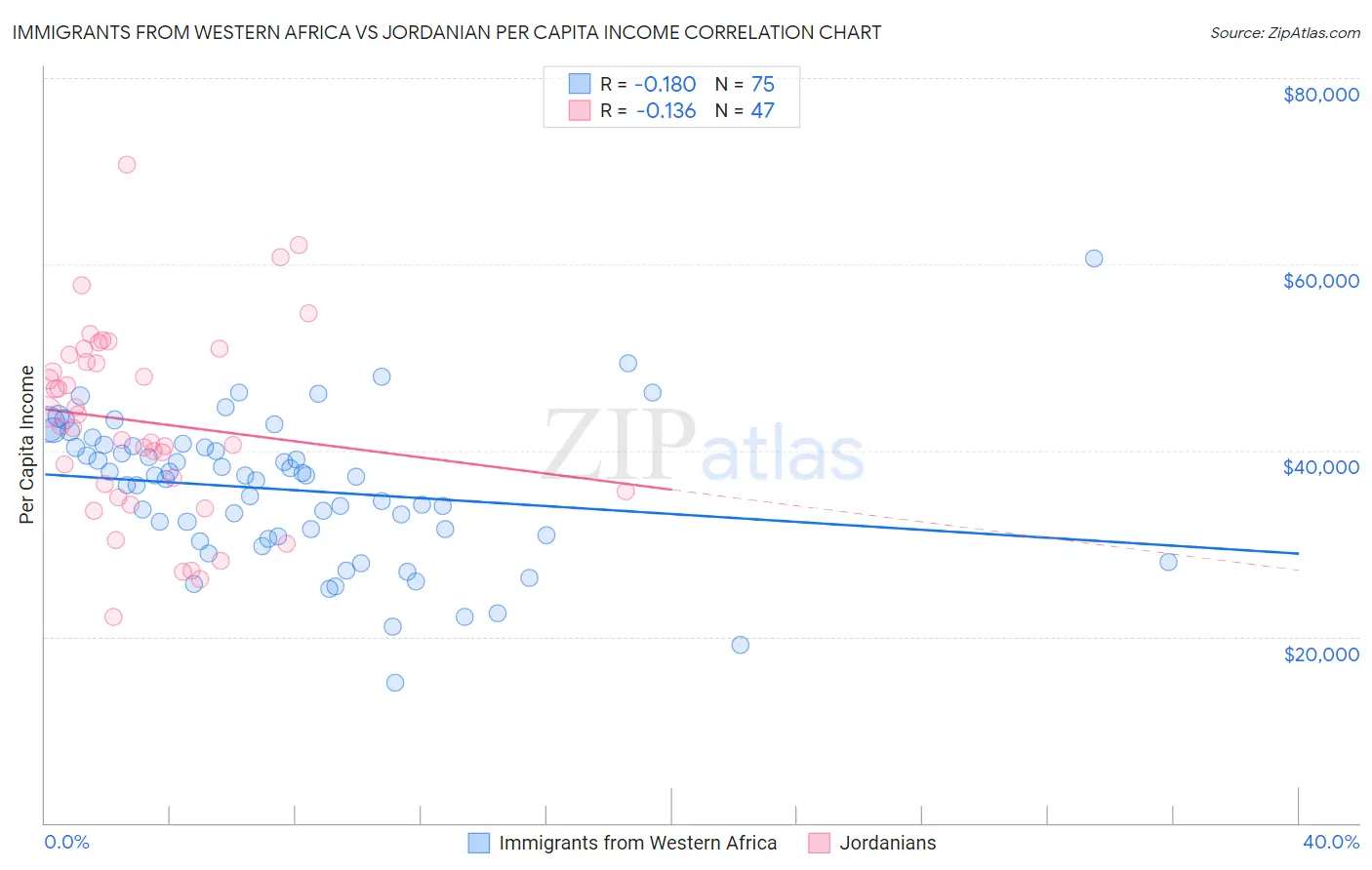 Immigrants from Western Africa vs Jordanian Per Capita Income