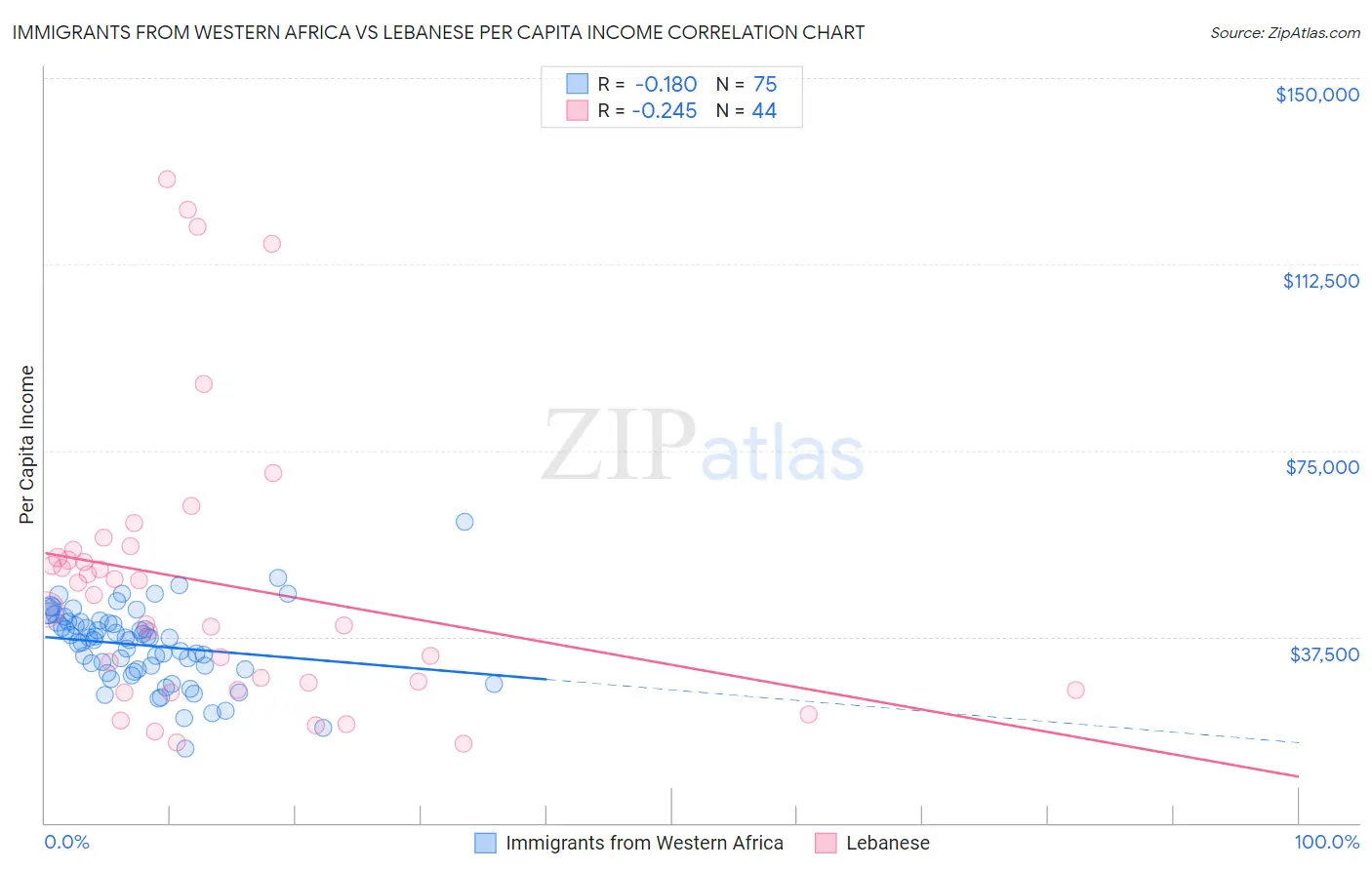 Immigrants from Western Africa vs Lebanese Per Capita Income