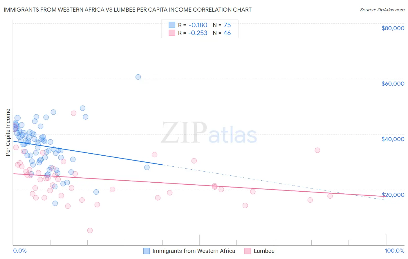 Immigrants from Western Africa vs Lumbee Per Capita Income