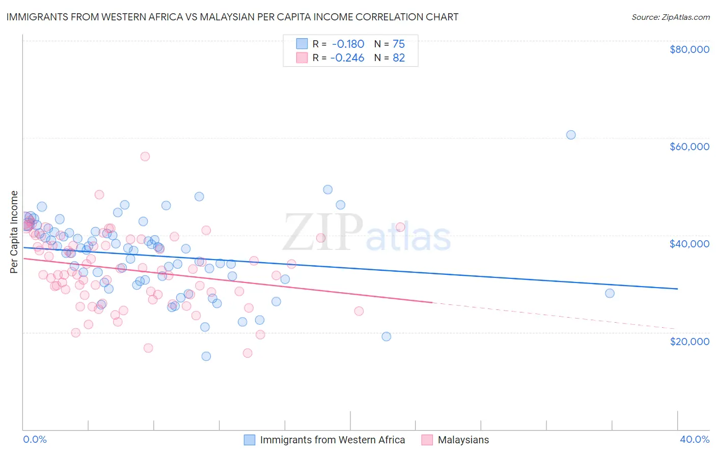 Immigrants from Western Africa vs Malaysian Per Capita Income