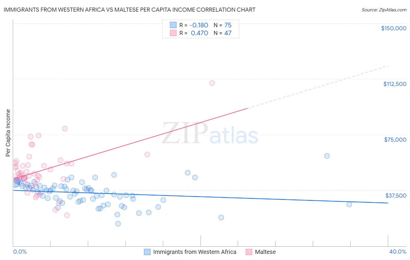 Immigrants from Western Africa vs Maltese Per Capita Income
