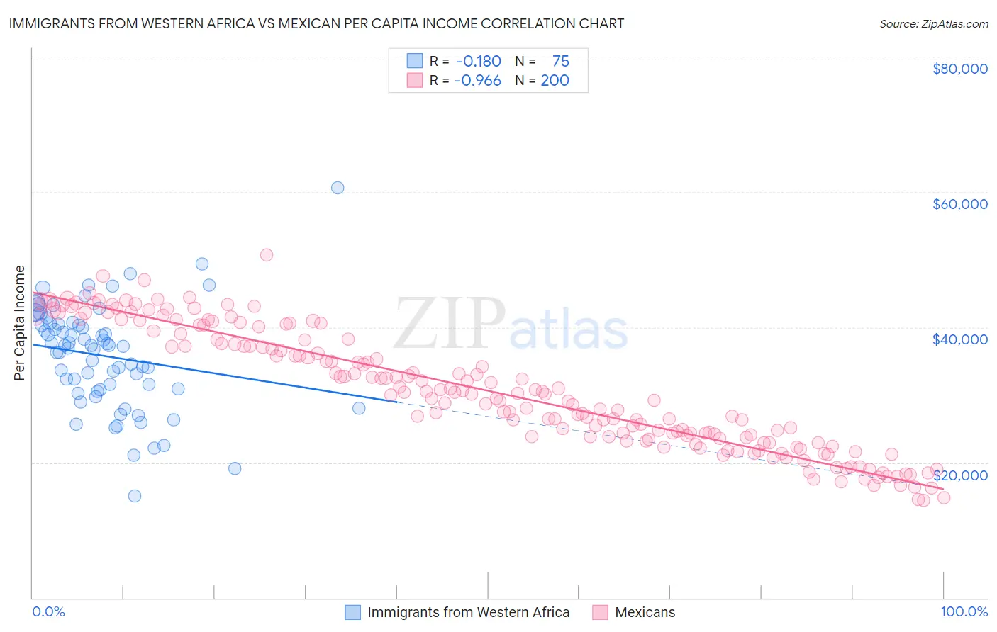 Immigrants from Western Africa vs Mexican Per Capita Income