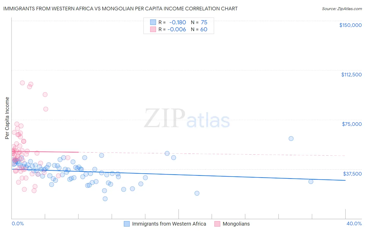 Immigrants from Western Africa vs Mongolian Per Capita Income