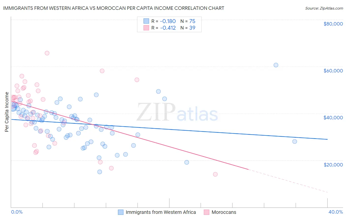 Immigrants from Western Africa vs Moroccan Per Capita Income
