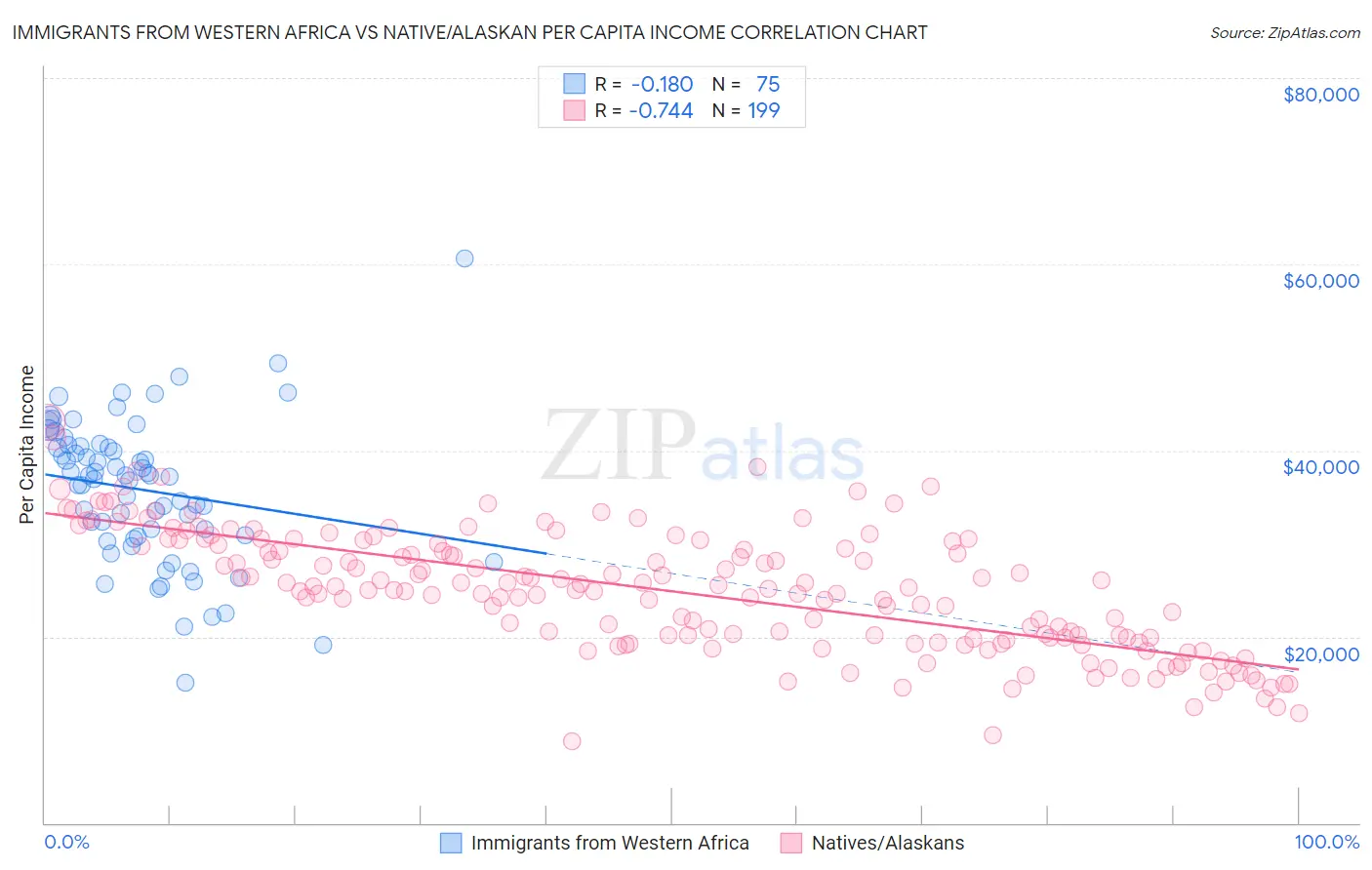 Immigrants from Western Africa vs Native/Alaskan Per Capita Income