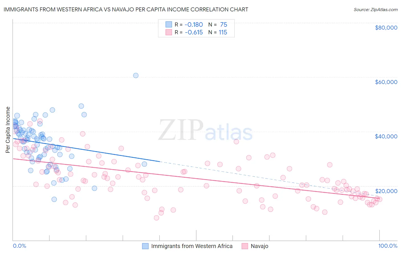 Immigrants from Western Africa vs Navajo Per Capita Income