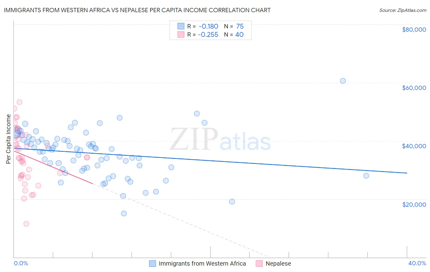 Immigrants from Western Africa vs Nepalese Per Capita Income